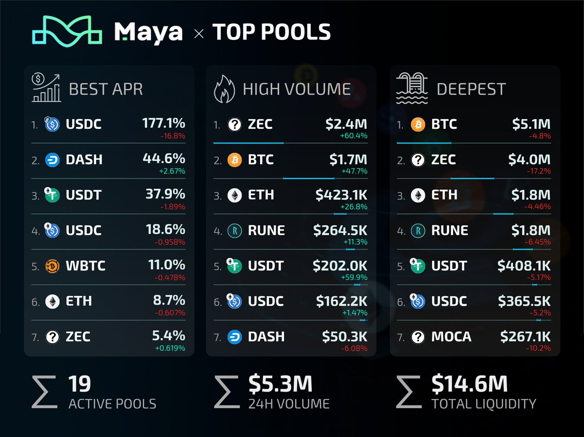MayaInfoBot's tweet image. 💎 Best APY
1. $USDC (ARB): 177.1% (-8.65 pp)
2. $TGT: 64.1% (+84.7 pp)
3. $DASH: 44.6% (+6.36 pp)
💸 Top volume
1. $ZEC: $2.4M (+60.4 pp)
2. $BTC: $1.7M (+47.7 pp)
3. $ETH: $423.1K (+26.8 pp)
🏊 Max Liquidity
1. $BTC: $5.1M (-4.8 pp)
2. $ZEC: $4.0M (-17.2 pp)
3. $ETH: $1.8M (-4.