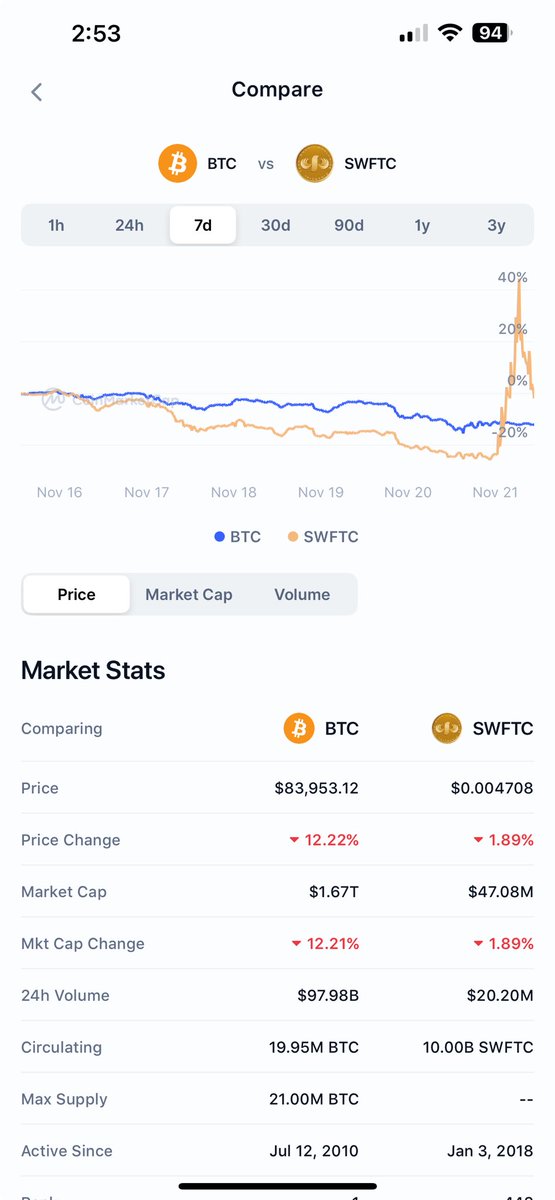 thomasnegeri's tweet image. If you have $10K to invest , will you put it in #SWFTC or #BTC ?
Me: in $SWFTC for sure