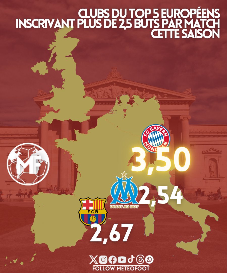 🔥 L'OM avec ses 5 buts hier soir entre sur la carte des BOSS en attaque cette saison..!

Si votre club est présent sur cette carte c'est qu'il fait partie des SEULS CLUBS du Top 5 européen qui inscrivent PLUS DE 2,5 BUTS/MATCH cette saison !

3,50 Bayern Munich
2,67 FC Barcelone