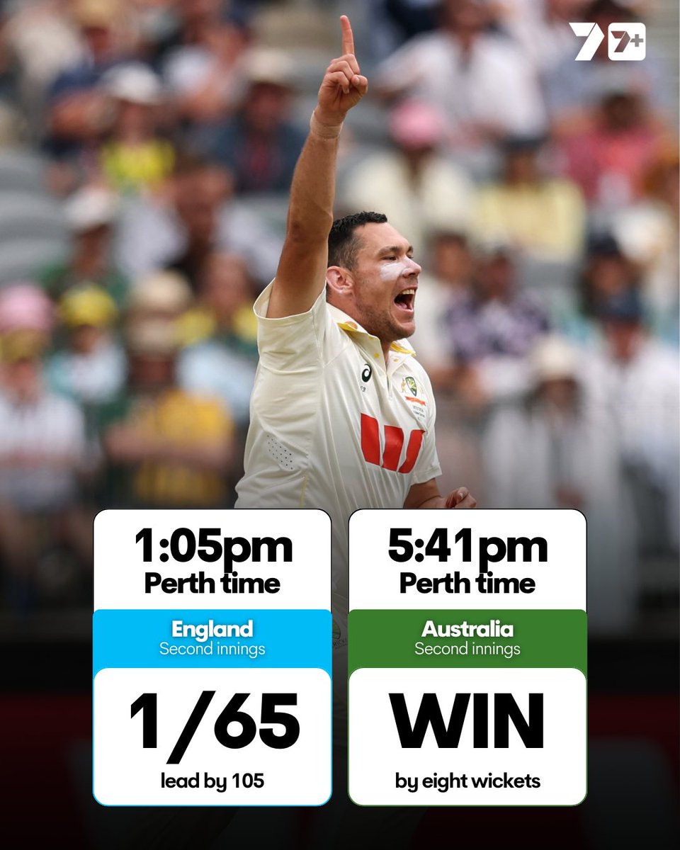 7Cricket's tweet image. At 1:05pm local time on Day 2, England led by 105 runs with nine second innings wickets in hand.

At 5:41pm local time on Day 2, Australia won the Test by eight wickets.

🤯 #Ashes