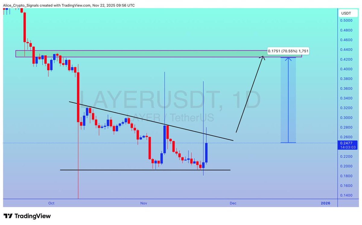 Allice_Crypto's tweet photo. $LAYER
UPDATE
#LAYER looking for breakout. Expecting 70%+ gain here ✍🏻
#LAYERUSDT #LAYERBTC #BTC #Bitcoin #Crypto https://t.co/NXXMvjCgGS