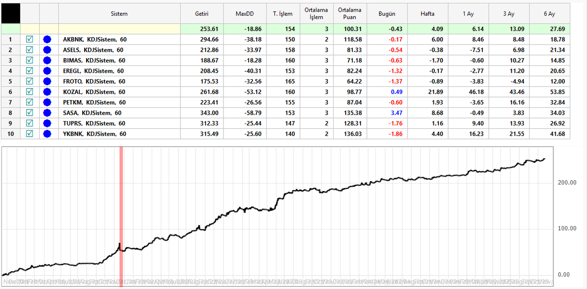 eerolmutlu's tweet image. #algo Bir borsacının bir hisseyi sistemli bir şekilde alsat yapması çok zordur, ancak bunu #algo ile yapabilirsiniz, bir sepet yaptınız sonrasını bırakın sistemlere, fonlardan daha iyi yönetirsiniz. Sisteme uyan 10 hisse seçtim, çok zorlamaya gerek yok.