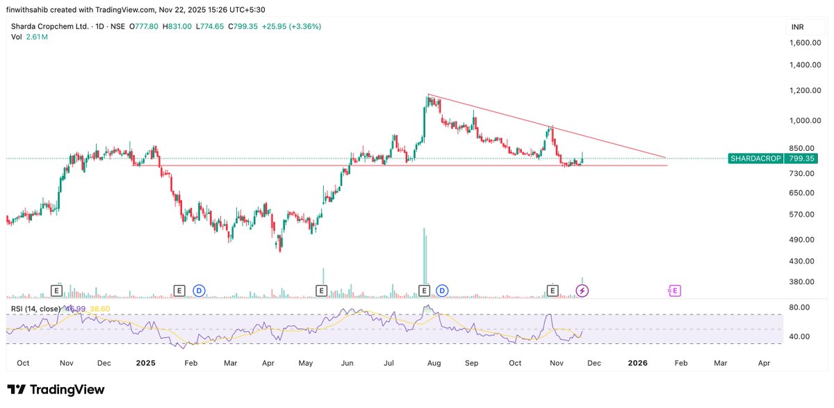FinWithSahib's tweet image. #shardacrop - 799

Looks to bouncing nicely from important support zone of 750 levels

Can do 900 in few weeks

Fresh breakout above 900 closing only