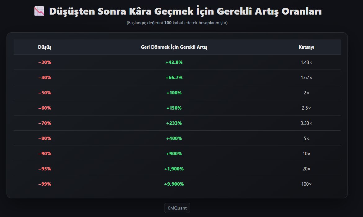 Zararı kesmek, inançsızlık ya da korkaklık değildir. Matematiksel olarak oyunda kalmanın formülüdür aslında.

Belli bir noktaya kadar zarar yönetilebilir; gereken telafi sınırlıdır. Ama %40–%50 eşiğinden sonra geri dönüş yolu asimetrik biçimde katlanarak uzar.

Finans