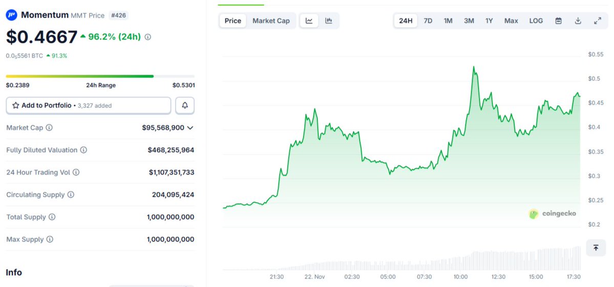 ChainbuilderPro's tweet image. GM — friends;
Momentum $MMT just exploded in volume from 43K to 1.1M — over 25× growth in a single move.
I’m confident the price action will continue in the coming days.
If you’re looking for a rocket — this might be your entry before it takes off.
#MMT 
CA…