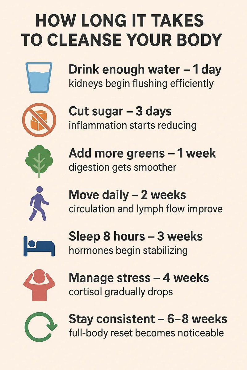 Gentle_masc's tweet photo. HOW LONG IT TAKES TO CLEANSE YOUR BODY

• Drink enough water – 1 day: kidneys begin flushing efficiently
• Cut sugar – 3 days: inflammation starts reducing
• Add more greens – 1 week: digestion gets smoother
• Move daily – 2 weeks: circulation and lymph flow improve
• Sleep 8 hours – 3 weeks: hormones begin stabilizing
• Manage stress – 4 weeks: cortisol gradually drops
• Stay consistent – 6–8 weeks: full-body reset becomes noticeable

Follow or forgot