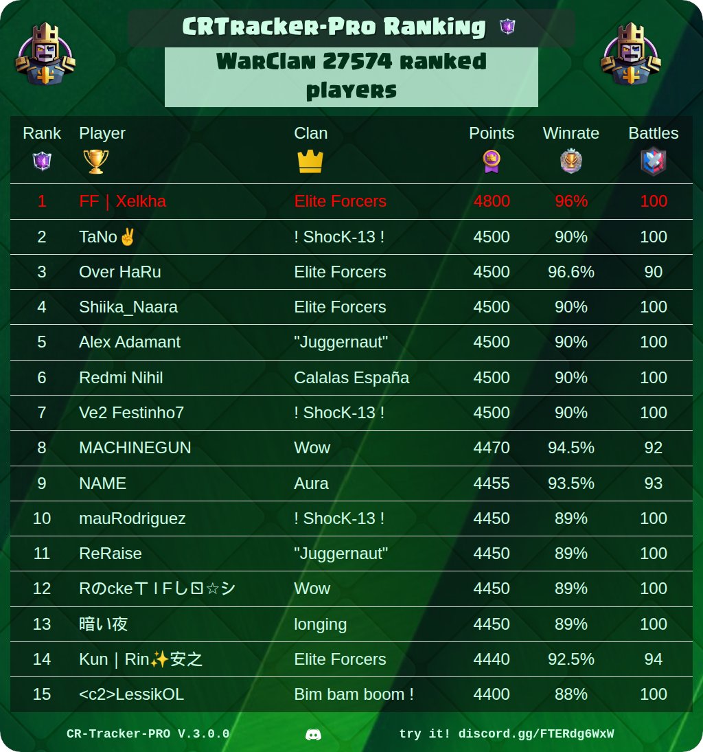 CR_Tracker_Pro's tweet image. 🏆 CRtracker-PRO Rankings Of The Day 🏆

🔥 Best War Clan Players
⚔️ Best Clans
⭐ Best Path Of Legend Players
👑 Best CRTracker League Players

@ClashRoyale #ClashRoyale #Rankings #CRTrackerPro

See your own ranking here 👉 discord.gg/FTERdg6WxW