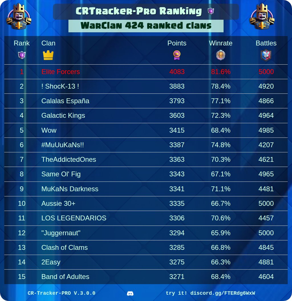 CR_Tracker_Pro's tweet image. 🏆 CRtracker-PRO Rankings Of The Day 🏆

🔥 Best War Clan Players
⚔️ Best Clans
⭐ Best Path Of Legend Players
👑 Best CRTracker League Players

@ClashRoyale #ClashRoyale #Rankings #CRTrackerPro

See your own ranking here 👉 discord.gg/FTERdg6WxW