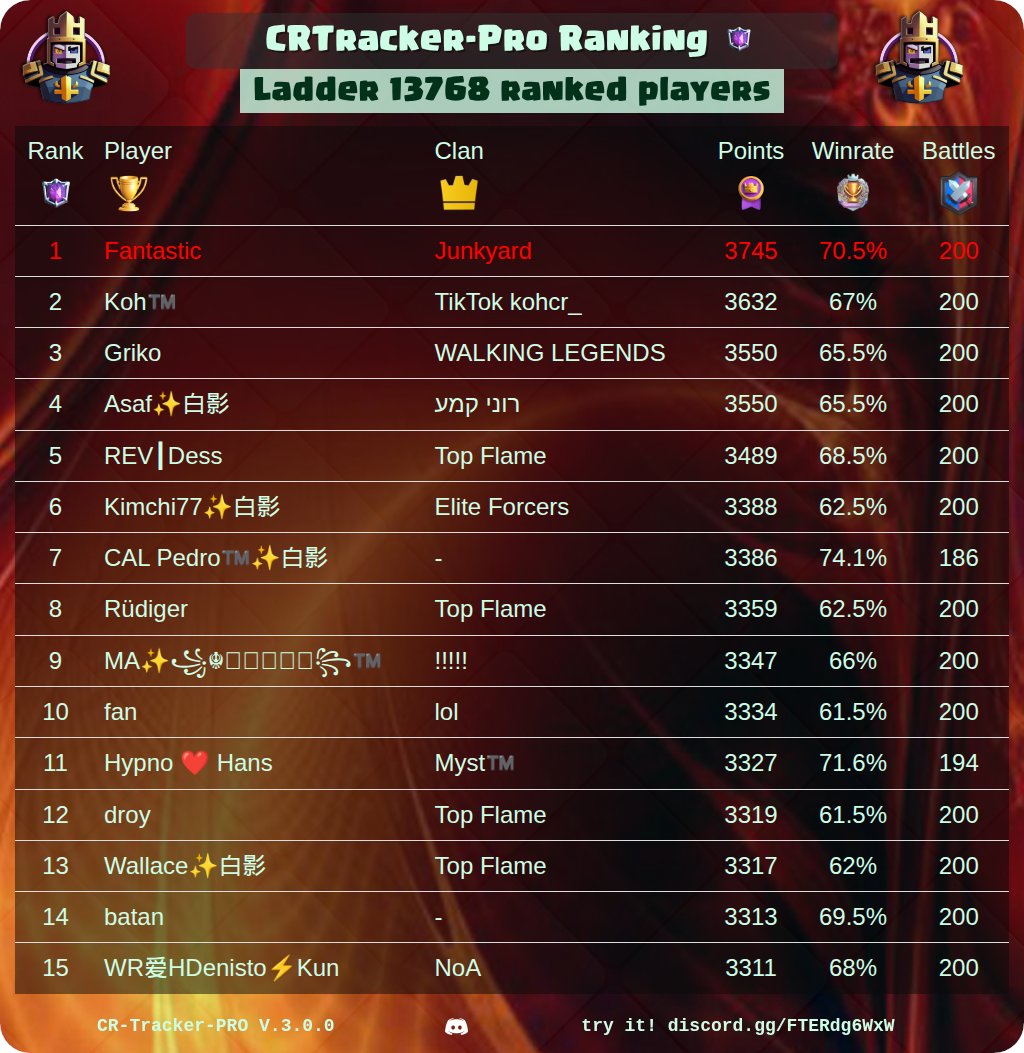 CR_Tracker_Pro's tweet image. 🏆 CRtracker-PRO Rankings Of The Day 🏆

🔥 Best War Clan Players
⚔️ Best Clans
⭐ Best Path Of Legend Players
👑 Best CRTracker League Players

@ClashRoyale #ClashRoyale #Rankings #CRTrackerPro

See your own ranking here 👉 discord.gg/FTERdg6WxW