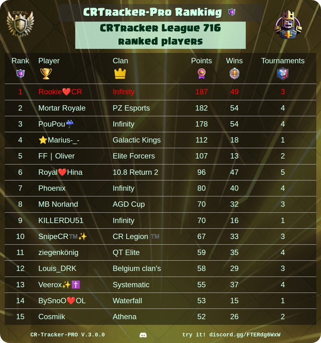 CR_Tracker_Pro's tweet image. 🏆 CRtracker-PRO Rankings Of The Day 🏆

🔥 Best War Clan Players
⚔️ Best Clans
⭐ Best Path Of Legend Players
👑 Best CRTracker League Players

@ClashRoyale #ClashRoyale #Rankings #CRTrackerPro

See your own ranking here 👉 discord.gg/FTERdg6WxW