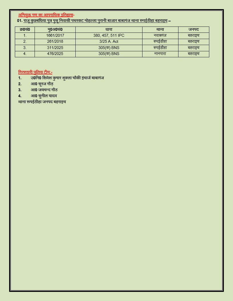 bahraichpolice's tweet image. #SPBahraich के कुशल निर्देशन में,
थाना रुपईडीहा पुलिस द्वारा 02 शातिर नकबजन संबंधित धारा 305(क) BNS को 09 अदद चोरी के मोबाइल व नगदी बरामद कर किया गया गिरफ्तार
#BahraichPolice
#UPPolice