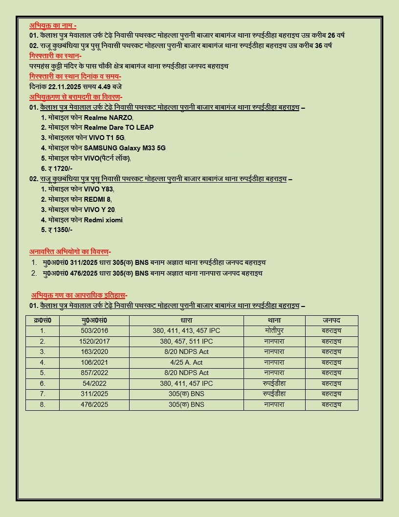 bahraichpolice's tweet image. #SPBahraich के कुशल निर्देशन में,
थाना रुपईडीहा पुलिस द्वारा 02 शातिर नकबजन संबंधित धारा 305(क) BNS को 09 अदद चोरी के मोबाइल व नगदी बरामद कर किया गया गिरफ्तार
#BahraichPolice
#UPPolice
