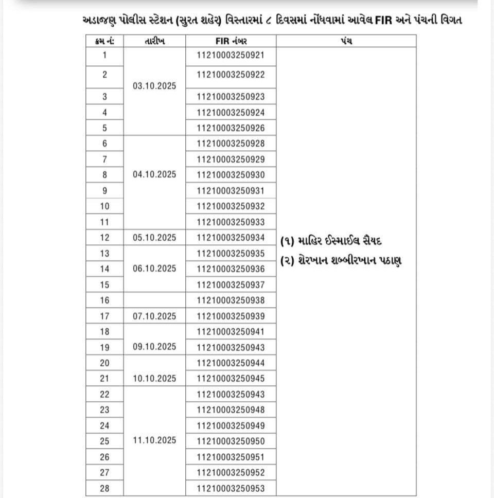 dmpatel1961's tweet image. નકલી અસલી 
ગૃહ પ્રધાન હર્ષ સંઘવીને સુરતનું અડાજણ પોલીસ સ્ટેશન પડકાર ફેંકી રહ્યું છે. 28 FIR માં પોલીસના ઇનફોર્મર તથા પોલીસના મળતીયાઓ એવા ૨ વ્યક્તિને કાયમ માટે પંચ બનાવી ખોટી ફરિયાદો દાખલ કરવામાં આવી છે. 
તમારા વિસ્તારમાં પણ આવું થાય છે ?
@GujaratPolice 
@CP_SuratCity