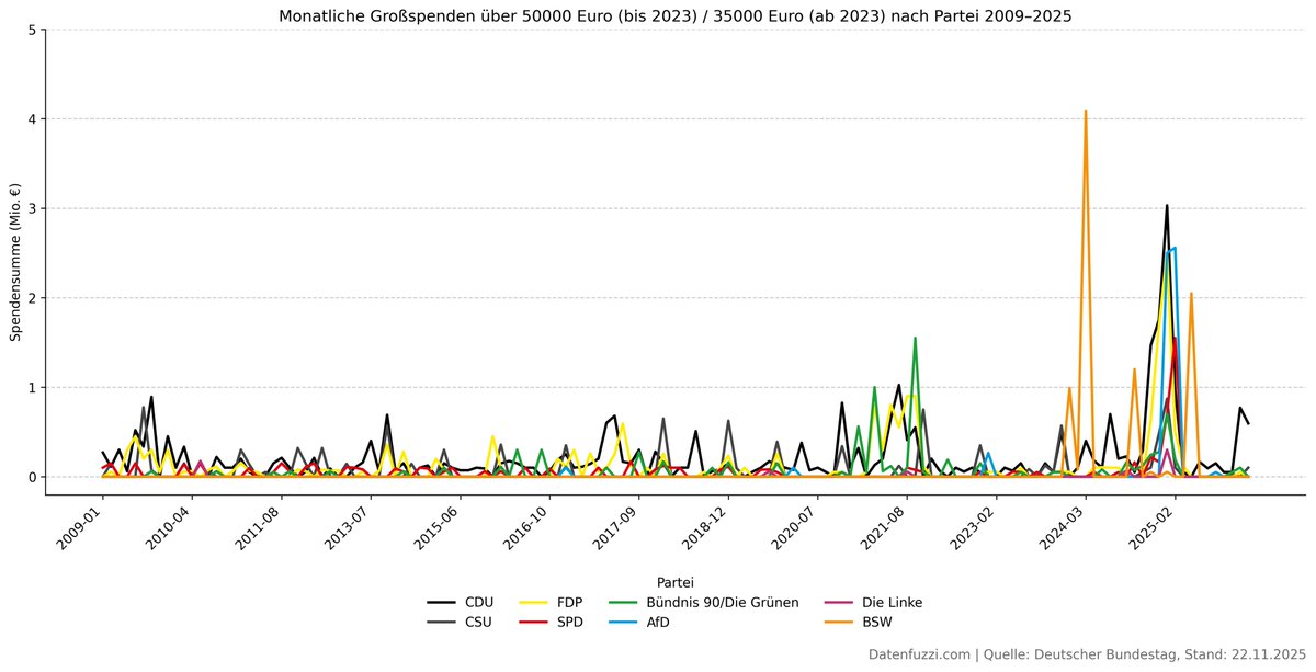 datenfuzzi_de's tweet image. Noch nie bis 2025 floss soviel Geld in #Parteispenden