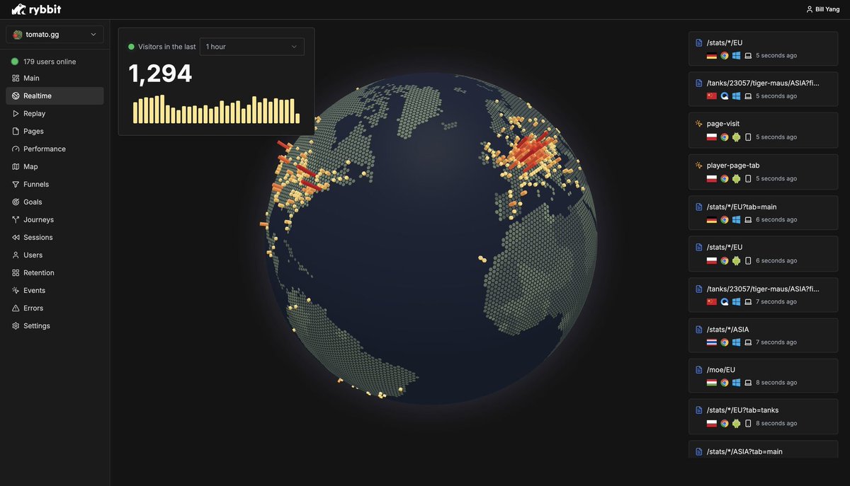 briac_dev's tweet image. Discover Rybbit 🐸 a modern, open-source, privacy-friendly alternative to #GoogleAnalytics!

✨ No cookies or tracking
📊 Real-time dashboards &amp;amp; session replays
🎯 Goal, funnel &amp;amp; user retention tracking
💻 Self-hosted or hosted service

github.com/rybbit-io/rybb…