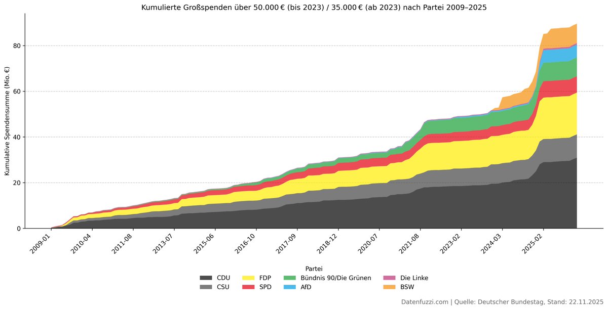 datenfuzzi_de's tweet image. Noch nie bis 2025 floss soviel Geld in #Parteispenden
