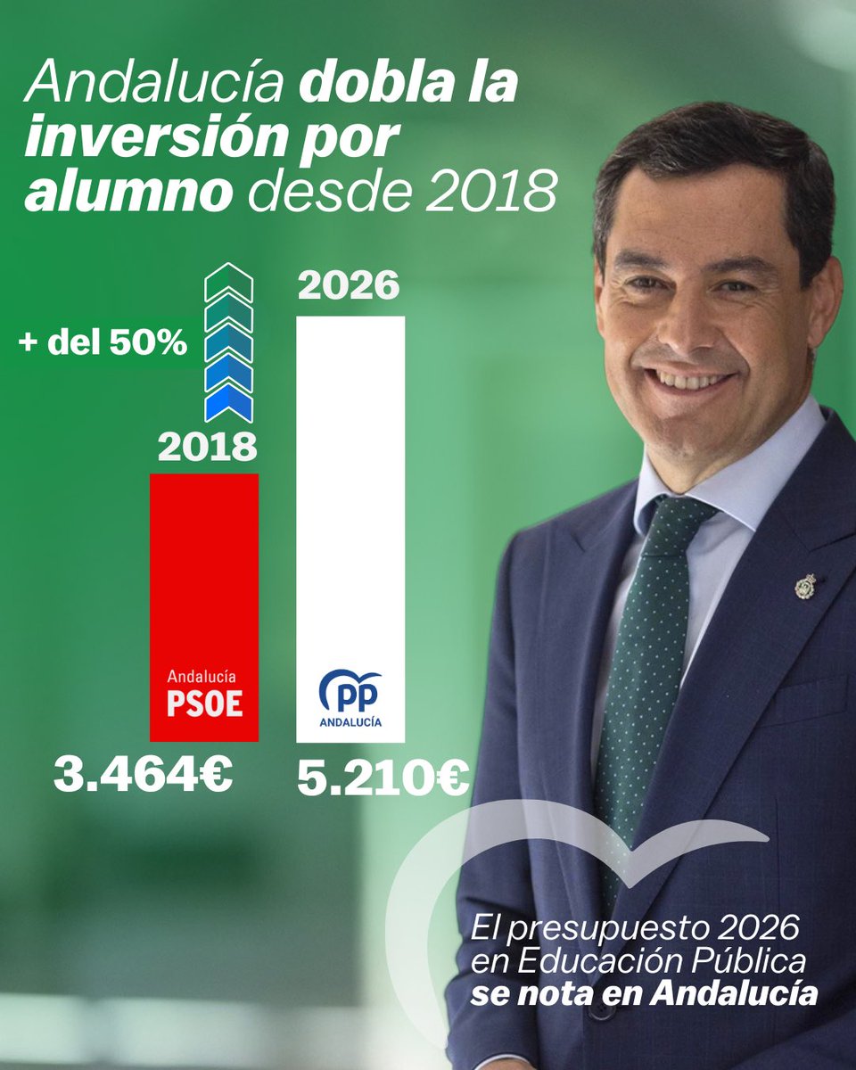 🔝 Andalucía dobla la inversión por alumno desde 2018 con un crecimiento del 50%.

#AndalucíaAvanza con <a href="/JuanMa_Moreno/">Juanma Moreno</a> 

ppandalucia.es/andalucia-dobl…