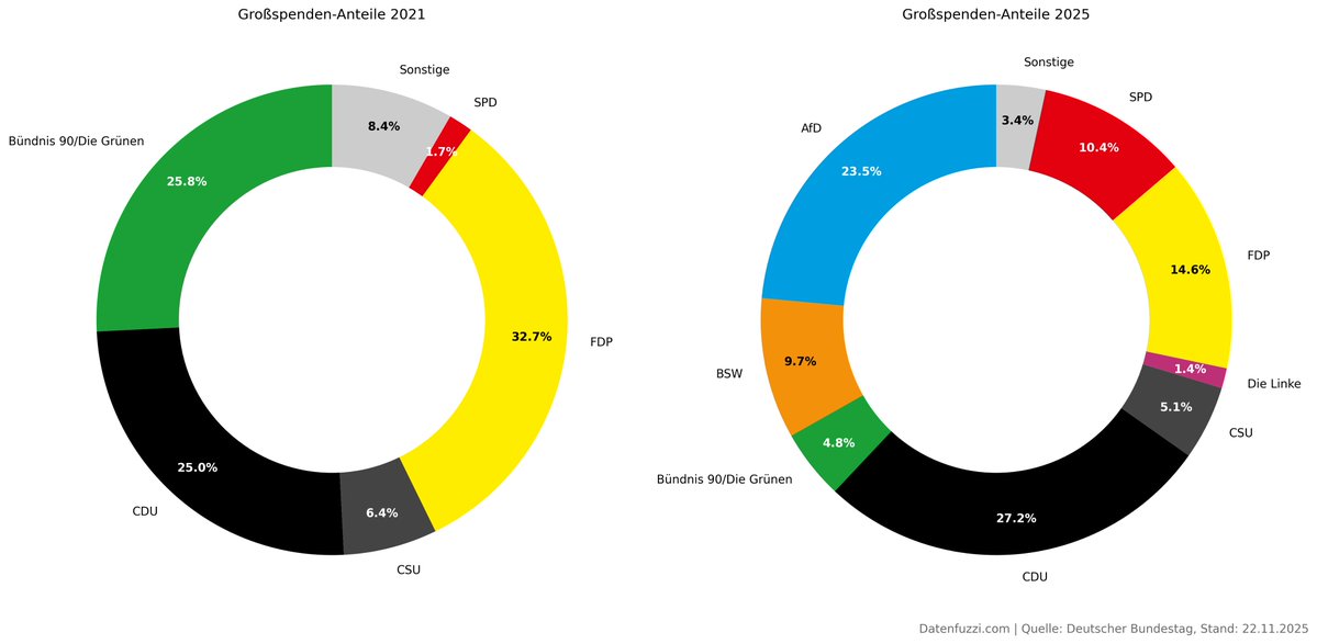 datenfuzzi_de's tweet image. Noch nie bis 2025 floss soviel Geld in #Parteispenden