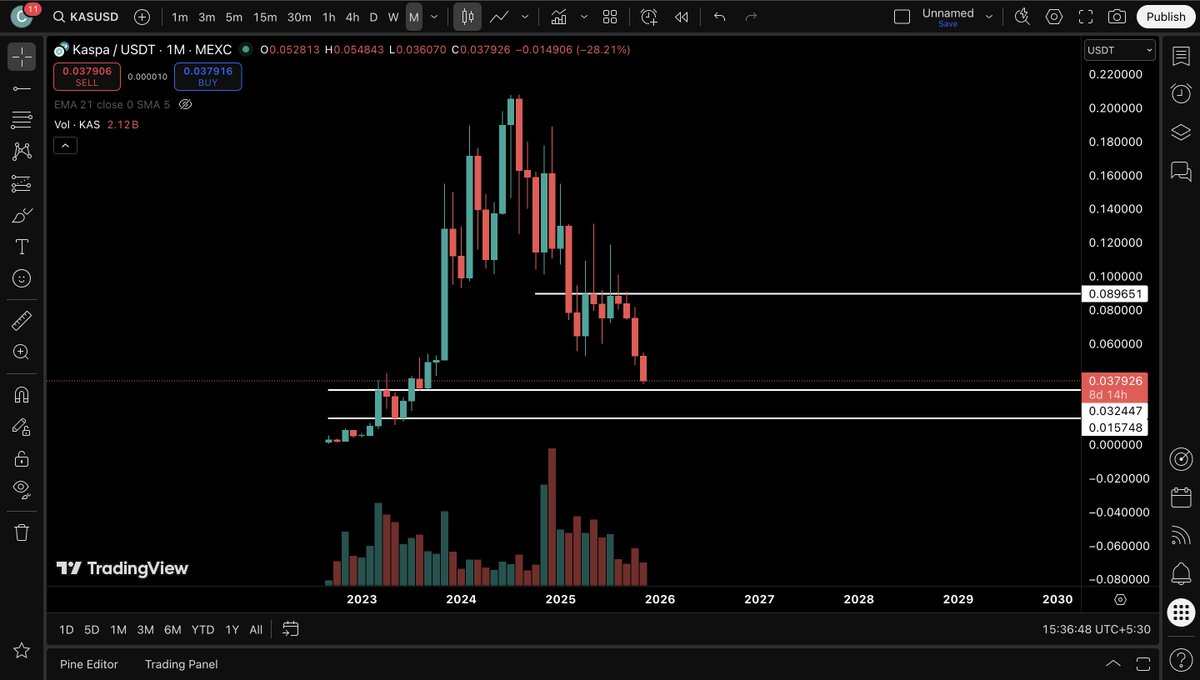$KAS Monthly chart - 

Let's face it, 90% of Kaspa buyers are at a loss.  

If you want to average out your Kaspa buys, you can dca between 0.015$-0.033$ range. This range is where Kaspa will find its floor and eventually bounce.

My long term target remains in the $1 to $5 range
