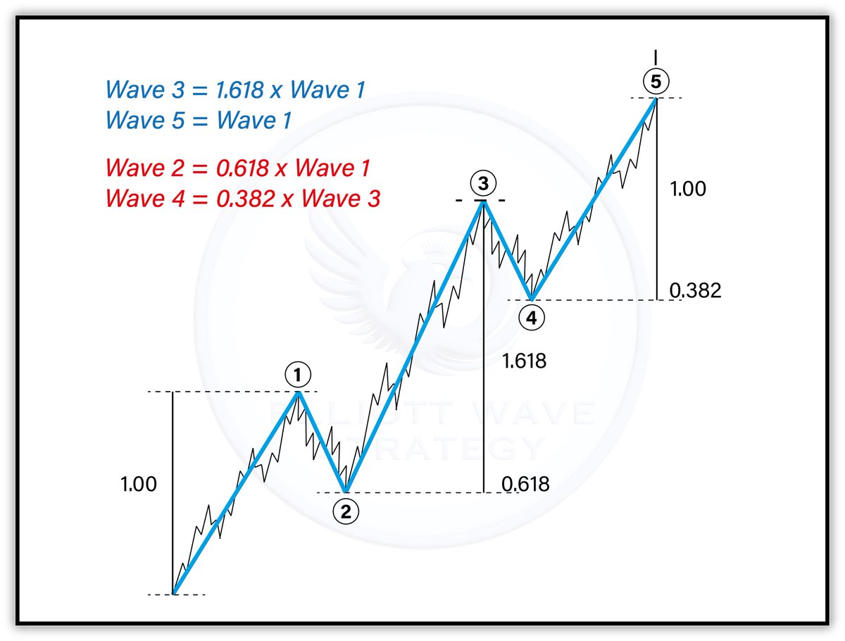 ewstrategy's tweet image. Most traders fight the trend because they don't have a map. Elliott Wave gives you that map.

Look at the chart above. This isn't just theory; it's how 90% of trends move:

🔹 Wave 2: Ends at the 0.618 retracement (The "Bear Trap"). 
🔹 Wave 3: The explosive move to 1.618 (Where…