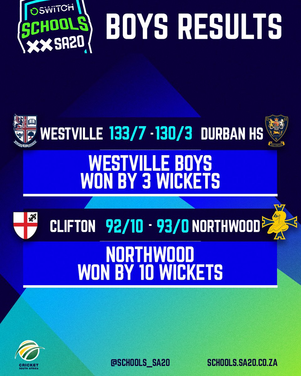 𝐑𝐄𝐒𝐔𝐋𝐓𝐒 🚨

Victories for Westville Boys and Northwood in the #SwitchSchoolsSA20 KZN Coastal Phase 1 Boys semifinals ✅