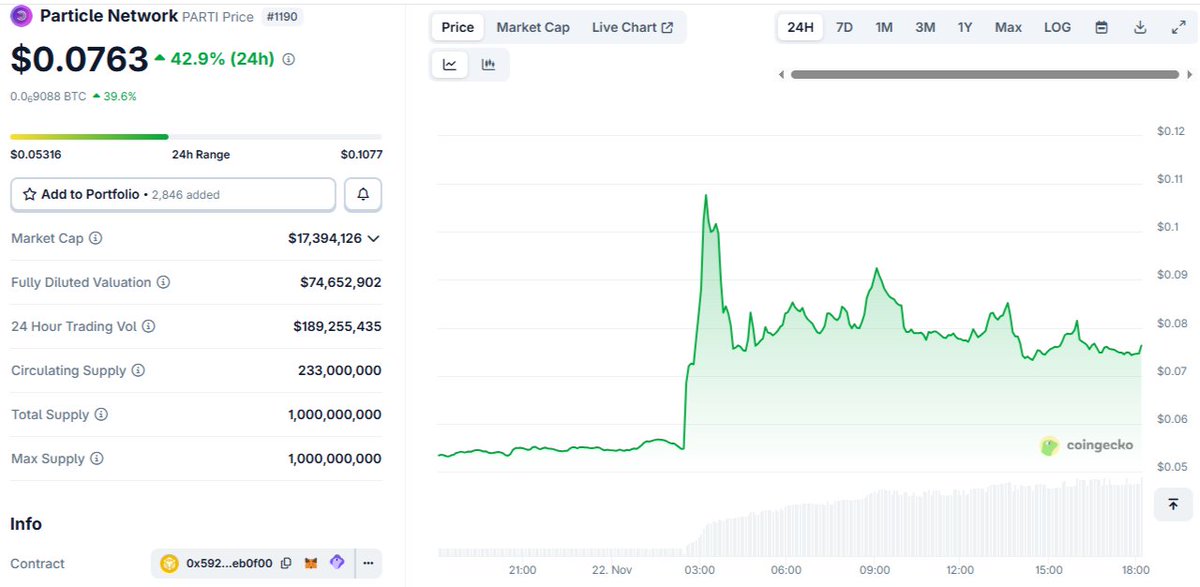 ChainbuilderPro's tweet image. GM, friends;

I recommend keeping a close eye on Particle Network — $PARTI.

The token has been holding the same level for 15 hours straight, while trading volume keeps rising every single hour.
This spring can’t stay compressed forever — I’m expecting a strong upward move soon.…