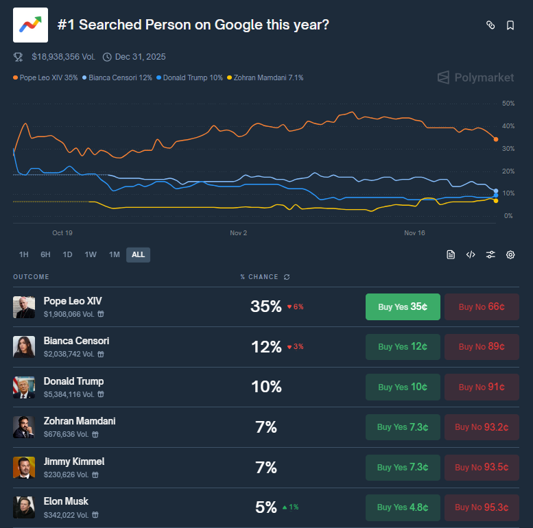 corgil's tweet image. #1 searched person on Google is probably one of the MOST mispriced/misunderstood market on @Polymarket 

"(...)largerst year-over-year spikes rather than absolute volume"

Trump has near 0% chance to be there, he would need to MULTIPLY his results from 24' (election year,…