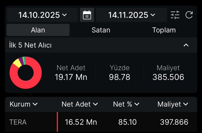 #tera bu kadar primden sonra, yeni hissesini topluyor takasın %86 aldı, ve maliyeti şuan diplerde zararda, hisse yeni yeni sürülmeye başlayacak ilk hareketi bekliyorum, bu kağıdı bilmeyenler beni takip et beğeni rt ve yorum bırak, dm kutularınıza teker teker yazıyorum ✍️