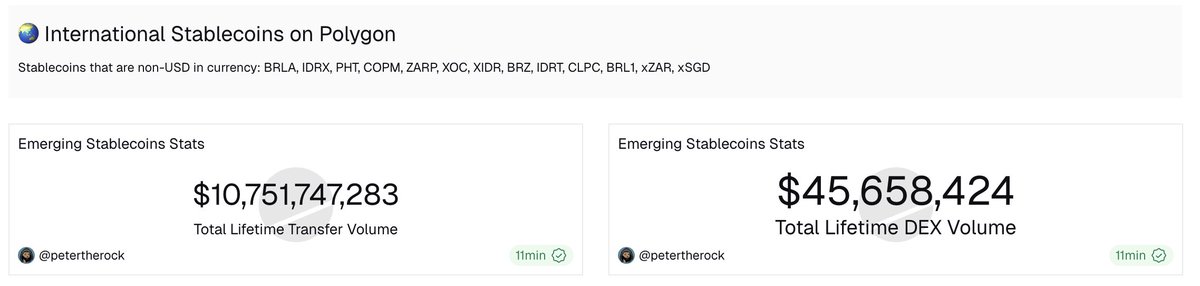 BREAKING: <a href="/0xPolygon/">Polygon | POL</a> has now processed over $10 Billion worth of international stablecoins like $XSGD, $BRZ, and $JPYC in lifetime transfer volume

Global money is moving on Polygon