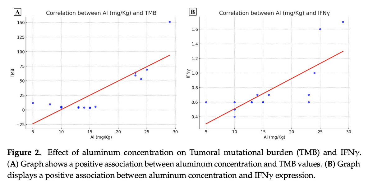 Aluminum found in 100% of colorectal cancer samples - levels associated with severity. [study]

Aluminum is a direct DNA damaging agent, known to drive inflammation in various tissues.

Its levels directly correlate with the total mutational burden of cancer samples.