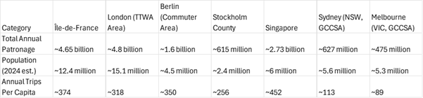 MiddleMoney's tweet image. I'm bored tonight so I asked AI to do its best and compare patronage public transport patronage across different cities/metros. Some of these numbers are probably slightly off but the best I managed to get them with some fine-tuning and with the limitations of AI.