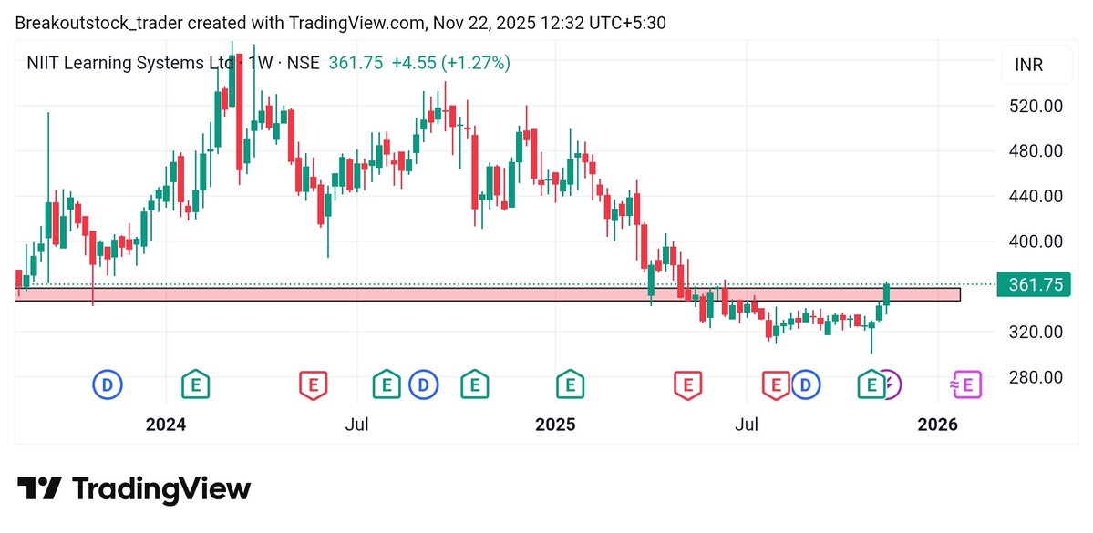 Breakoutrade94's tweet image. 4 #Niitlearning
