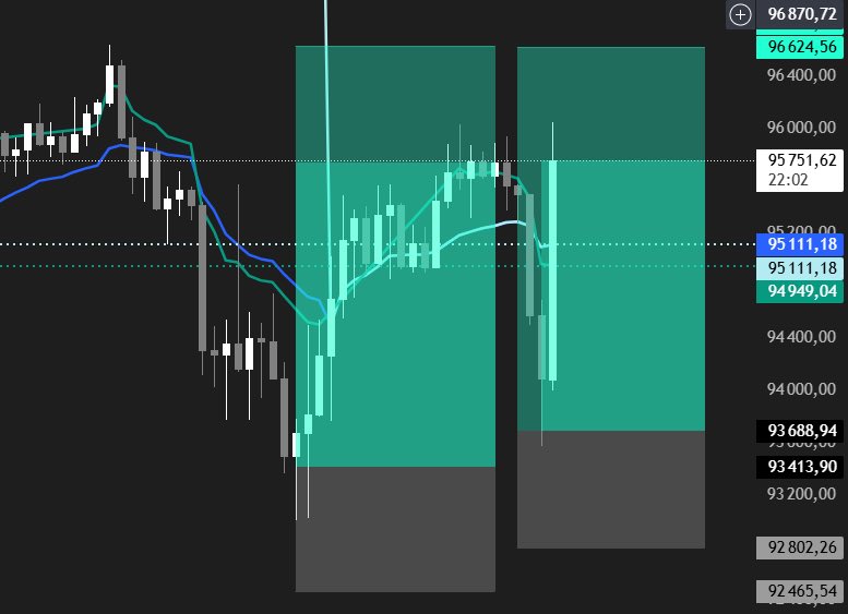 Sarno_trading's tweet image. After two weeks of being less active in the markets and less present here with you…

it’s time for me to make my comeback 🔥
Daily market analysis is back 📊
Public trade ideas are back 💡
And I’m sharing my market thoughts again 💬

I’m also thinking about launching a new…