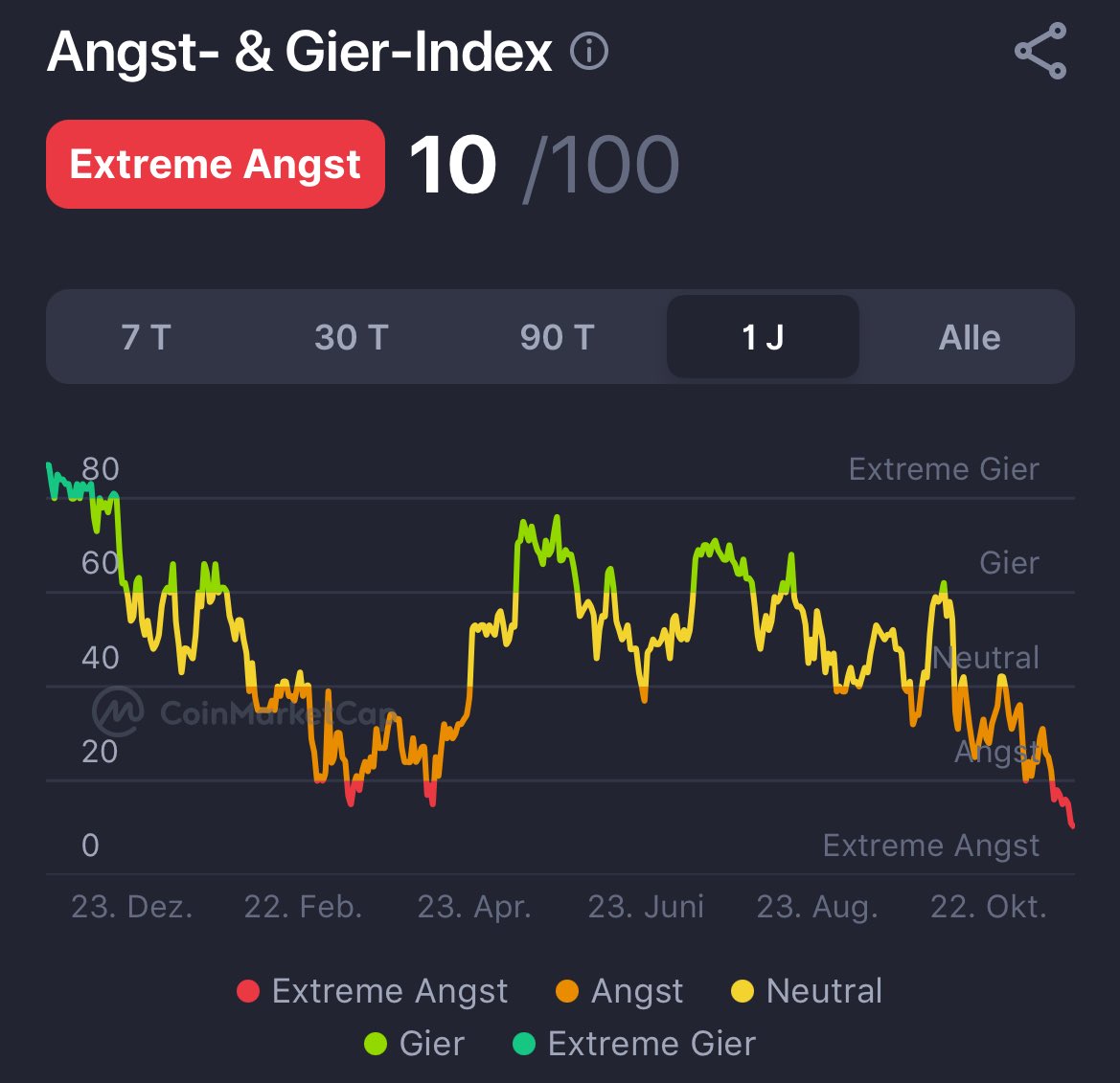 KryptoRobbe's tweet image. Mit Abstand der niedrigste Wert, den wir je gesehen haben. Wenn es so weitergeht, könnte er morgen sogar zum ersten Mal einstellig werden…