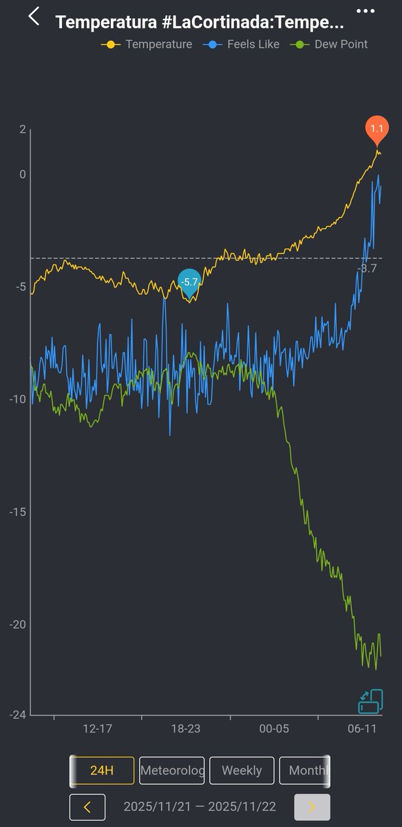 📊 El canvi de massa d'aire per una més eixuta s'ha fet evident al llarg de les últimes hores.

ℹ️ El punt de rosada (línia verda) s'ha situat per sota dels -20°C a #LaCortinada.

ℹ️ El vent ha mantingut la 🌡️ de sensació al voltant dels -10°C durant la matinada.

#VisualMeteo
