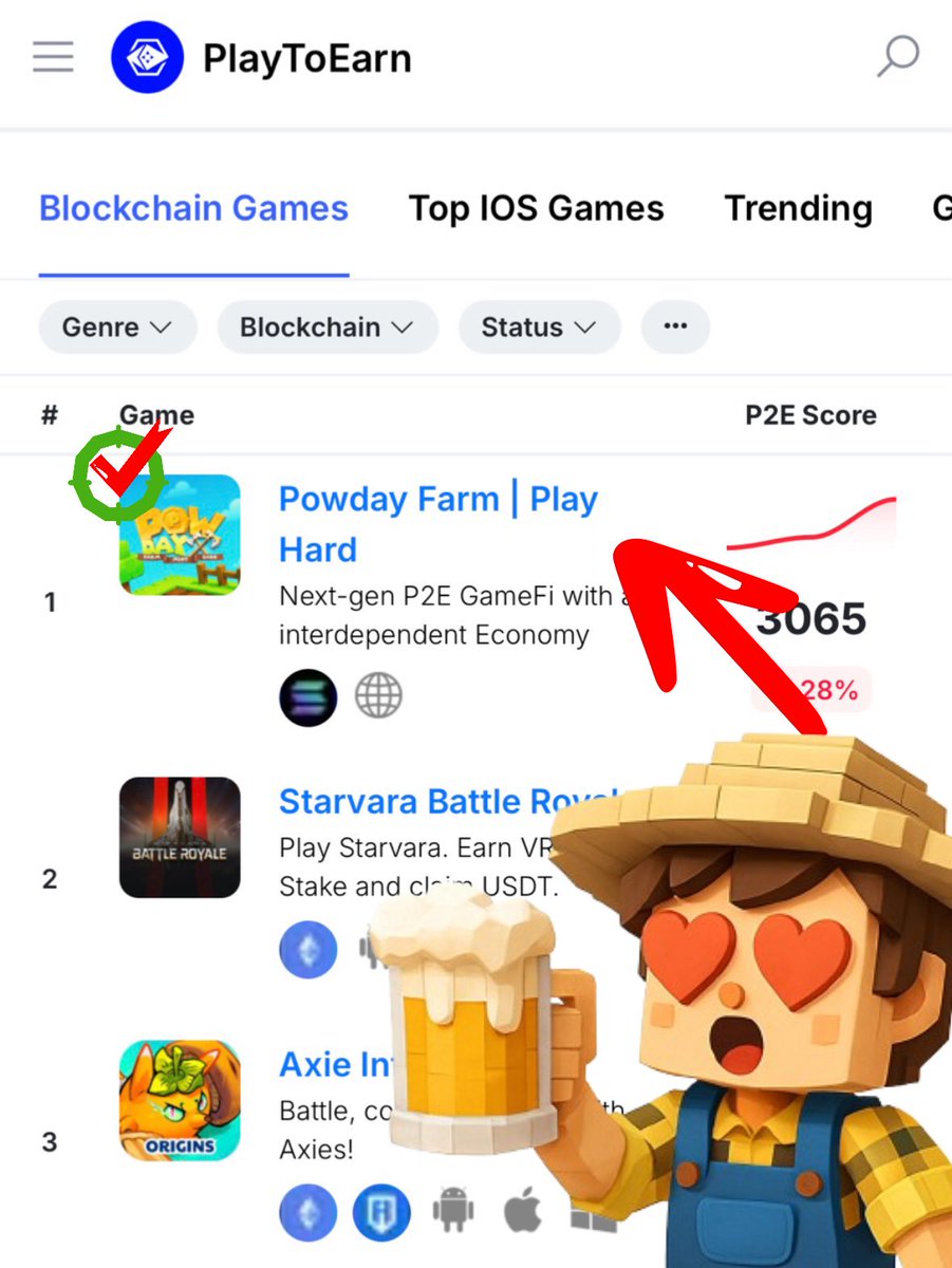 PowdayOfficial's tweet image. 🚀🔥 POWDAY JUST HIT #1 ON PLAYTOEARN.COM — WE DID IT! 🔥🚀

After reaching #2 just yesterday, only 3 days after being listed on @PlayToEarn , Powday has now officially claimed the #1 spot on the Blockchain Game leaderboard 🏆

The P2E Score reflects the true power of…