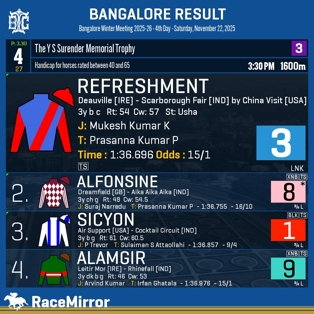 RaceMirror's tweet image. Bangalore: Race 4

1️⃣ REFRESHMENT

J: Mukesh Kumar K
T: Prasanna Kumar P
O: K Kaliyaperumal, P Prasanna Kumar, K Manoj Kumar &amp;amp; K Kamesh &amp;amp; Dean Stephens, Balam Mohla
.
2️⃣ Alfonsine *
3️⃣ Sicyon
4️⃣ Alamgir
.
.
#Refreshment #MukeshKumarK #PrasannaKumarP #Bangalore #HorseRacing…