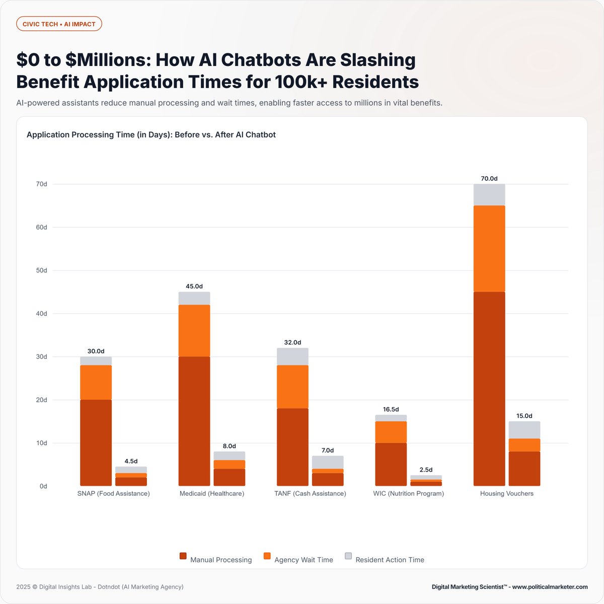 PoliMarketer's tweet image. AI chatbots are cutting benefit processing times across SNAP, Medicaid, TANF, WIC, and Housing Vouchers.

#CivicTech #GovTech #AIChatbots #PublicServices #BenefitsAccess #Medicaid #SNAP #HousingAssistance #DigitalGovernment #AIForPolicy #Automation #SocialPrograms #GovInnovation