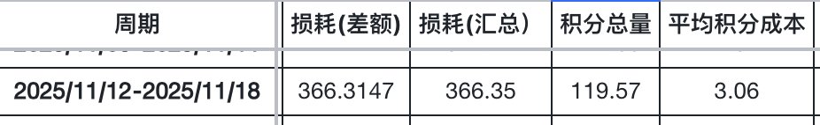 Anti_Oracle's tweet image. #Perp #Lighter 积分

3周前使用新策略跑了下 Lighter 

目前积分成本比较稳定，3-4u 之间

每周大约产出 90-120 积分，由于手动操作，没法跟各种大哥们比积分规模，只能尽可能降低下积分成本。

当前的策略杠杆倍数较高，如果遇到价格插针，容易被清算。…