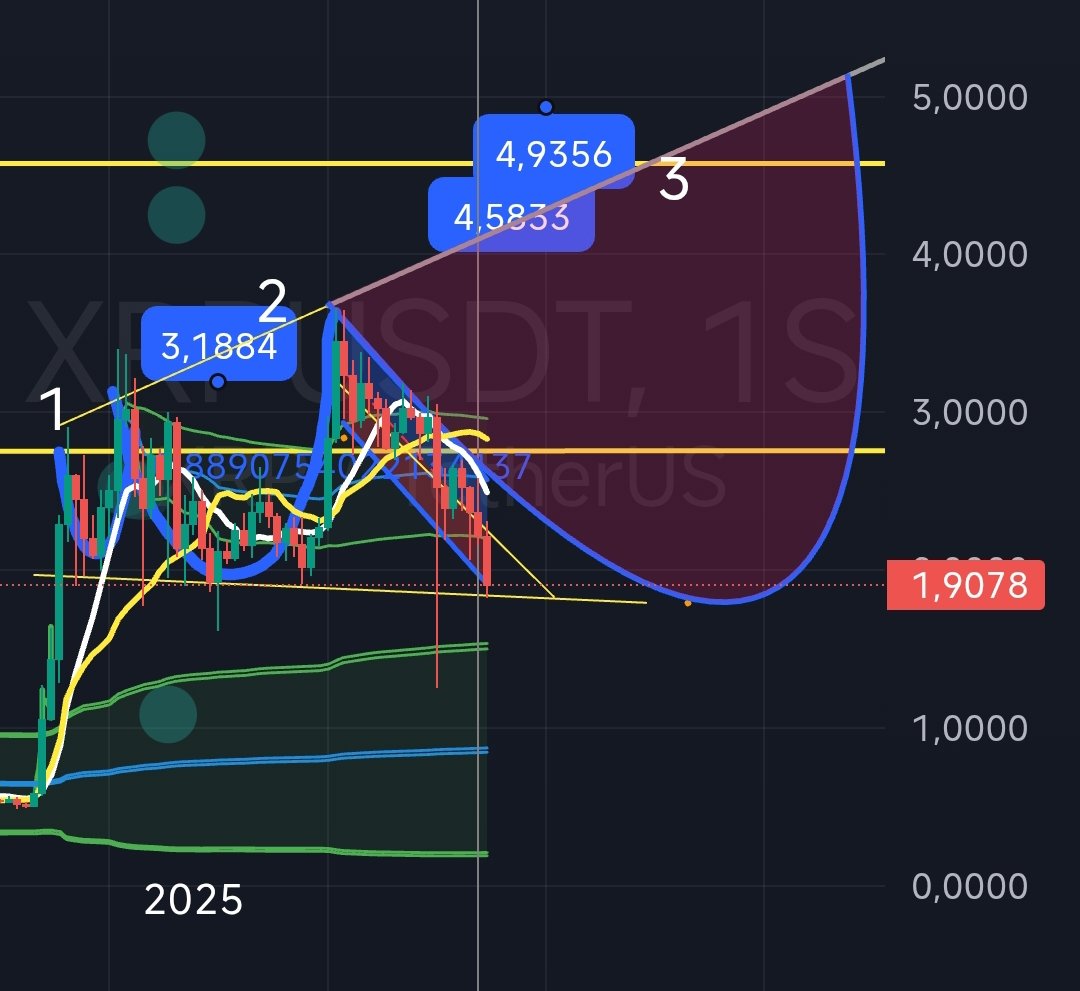 🚨 SE NÃO ACONTECER OUTRA CATÁSTROFE NO MERCADO, A ONDA 3 PERMANECE VIGENTE. JÁ ATINGIMOS O FUNDO.
#XRP