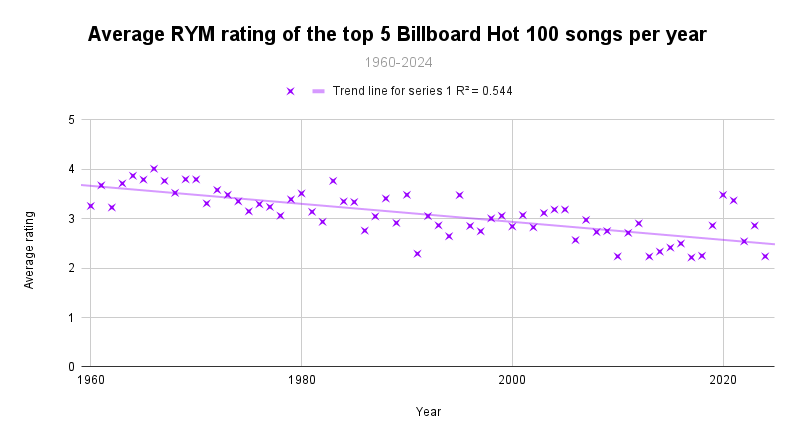 pierreavdb's tweet photo. Sharing some parts of my essay that I think are important, starting with the perceived decline in the quality of popular music: https://t.co/O7XJ0yzXp4