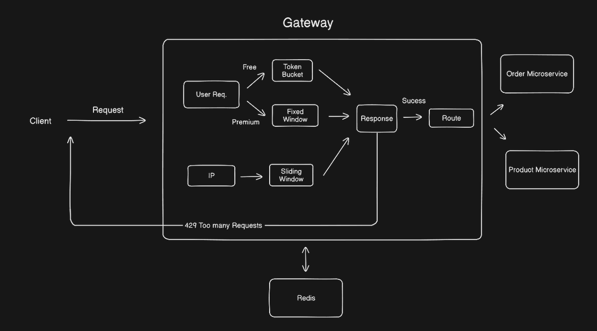 shloka_2's tweet image. Built a Rate Limiter on Spring Boot API Gateway. 

Requests are throttled by user (free or premium) and IP. 

Implemented :

•Token Bucket
•Fixed Counter
•Sliding Window 
•Persisted store with Redis using Lua scripts.

Learned a lot about rate limiting!

#SystemDesign