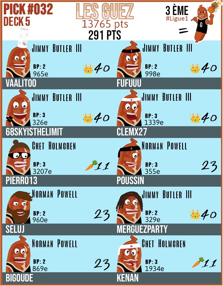 #TTFL #RECAP
➡️DECK 5 | PICK #032

👑Pour Vaalitoo, Fufuuu, 68SkyIsTheLimit, clemx27 et MerguezParty : Jimmy Butler 40 pts

🥕Pour Pierro13 et Kenan : Chet Holmgren 11 pts

📊Total PICK #032: 291 pts

⭐Total BP: 25(➡️0)

📈Classement Team : 3(=)
#Ligue1
🏆Division 1: 18(↘️4)