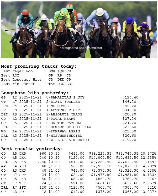 22 Nov 2025, Saturday
tbrsimulator.com
#HorseRacing

The Longshot Hunter!

Hit rate of 73% (11 of 15) on longshots yesterday.

Summary
-------
Payouts      $131,967
Bets                  $1,608
Profits         $130,359
ROI                    8,107%