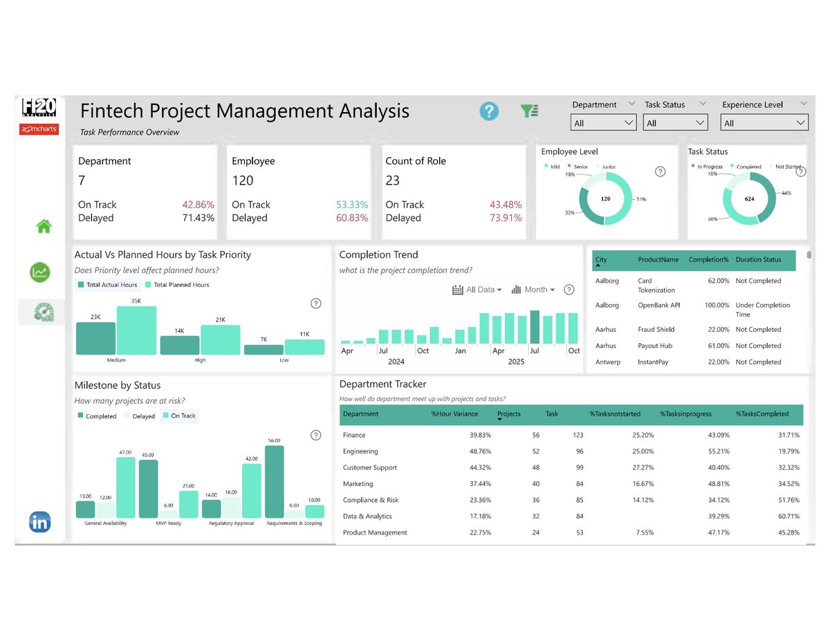 Odunthedatagirl's tweet image. I reused the wireframe from page 1 in page 3 and it made so much sense.
20 measures, 10 calculated columns and counting.