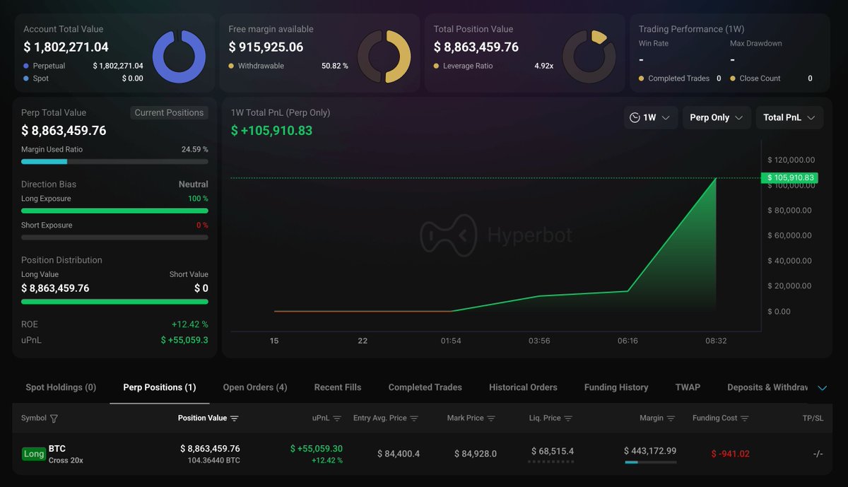 🚨 FRISCH ERSTELLTE WALLET GEHT ALL-IN!

Gerade gesehen – eine komplett neue Wallet hat 1,7 Mio. USDC auf #HyperLiquid eingezahlt… und direkt eine BTC-Long-Position mit 20x Hebel eröffnet.

Das Setup ist extrem auffällig, vor allem weil:

🔥 Position sofort auf über 8,8 Mio. $