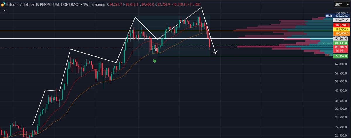 _beneran_'s tweet photo. The corrections are getting bigger in $BTC. 124.000$ level might be an SMR.

MAers say the bull market is over because it is below 50 SMA.

I don't use MAs. I prefer to use MMXM. Looks like 124.000$ looks like an SMR. Original consolidation area will be reached. Seems like 32.000$. Who knows when exactly buyers will be aggressive? Maybe 50.000$. No certainty here.

This correction will likely be the end of bull market or aggressive buyers will step in after 74.457$ liquidity sweep or 80-85k accumulation.

In terms of macro, the business cycle and the rate cut has been delayed this much for the first time since 15 years ago.

So this time is not different but delayed.

2026 might be played out as it is on magical "The Benner Cycle".