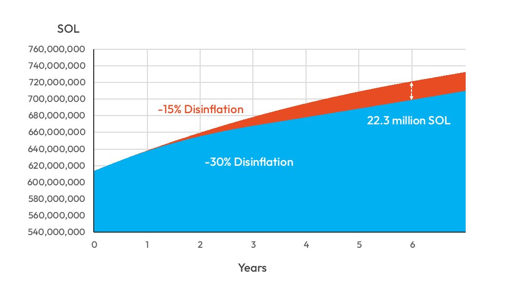 6年間にわたるdisinflationフェーズを示すSolanaの予測SOL供給グラフ