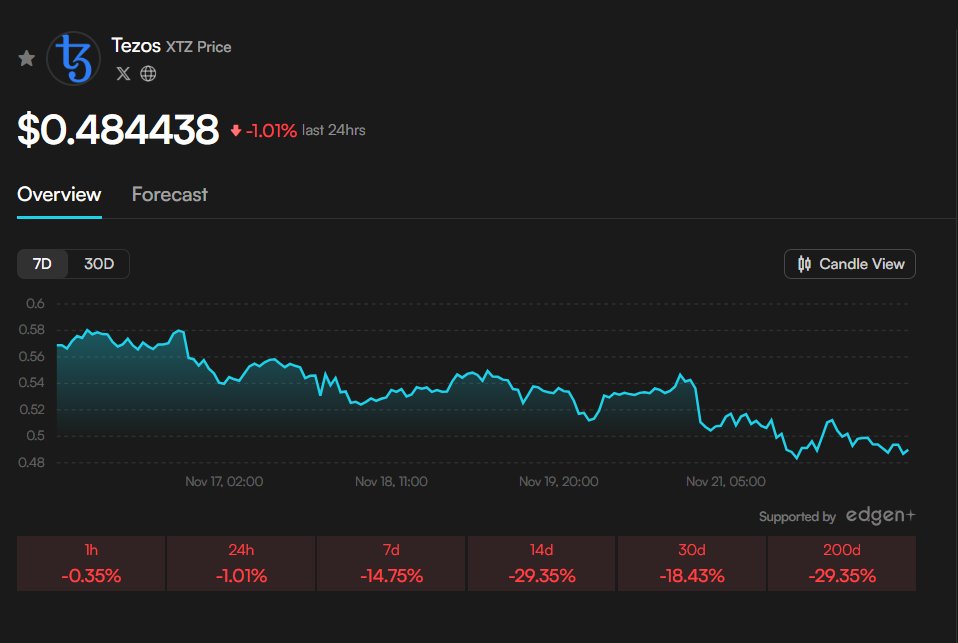 ZephyrTND's tweet image. Tezos $XTZ is trading near $0.48 as $BTC stabilizes around 83,676 and $ETH sits at 2,712, marking a steady phase for one of the most established smart-contract platforms in the market. Tezos continues to stand out through its self-amending architecture, a design choice that…