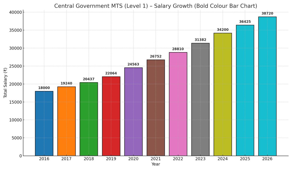 8th pay commission tweet media